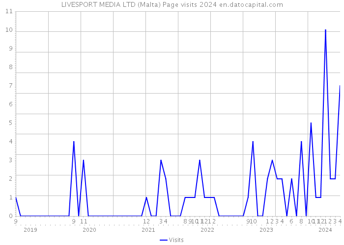LIVESPORT MEDIA LTD (Malta) Page visits 2024 