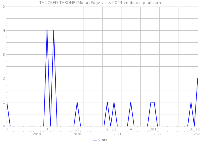 TANCRED TABONE (Malta) Page visits 2024 