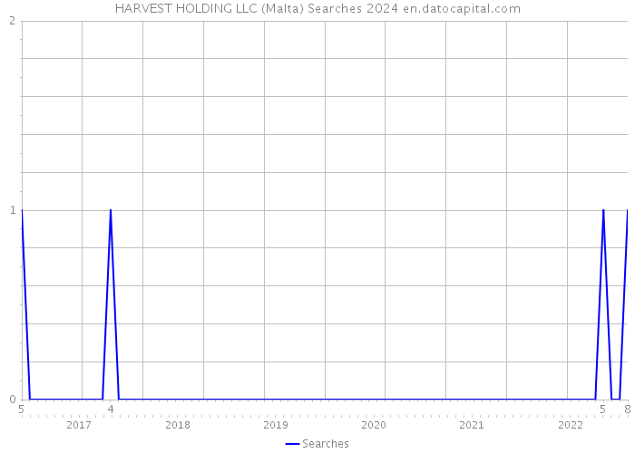 HARVEST HOLDING LLC (Malta) Searches 2024 