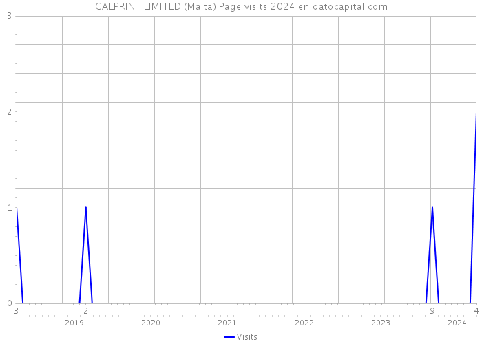 CALPRINT LIMITED (Malta) Page visits 2024 