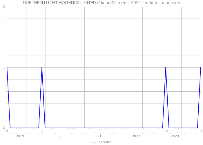 NORTHERN LIGHT HOLDINGS LIMITED (Malta) Searches 2024 