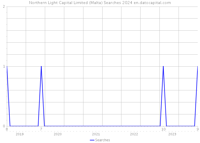 Northern Light Capital Limited (Malta) Searches 2024 