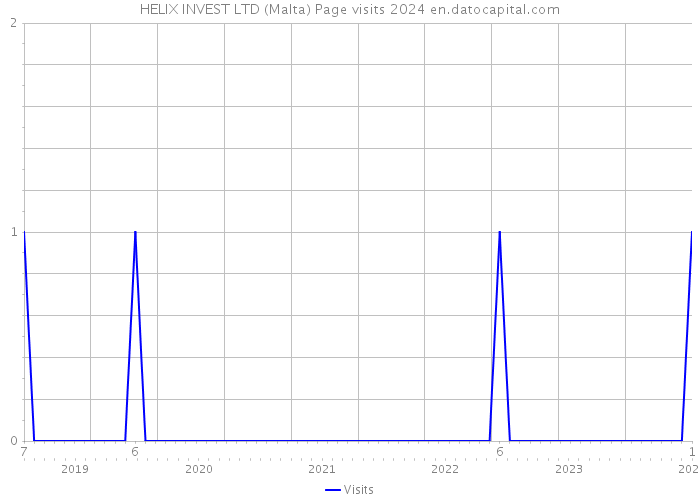 HELIX INVEST LTD (Malta) Page visits 2024 