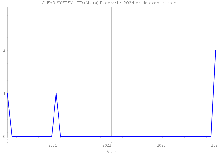 CLEAR SYSTEM LTD (Malta) Page visits 2024 