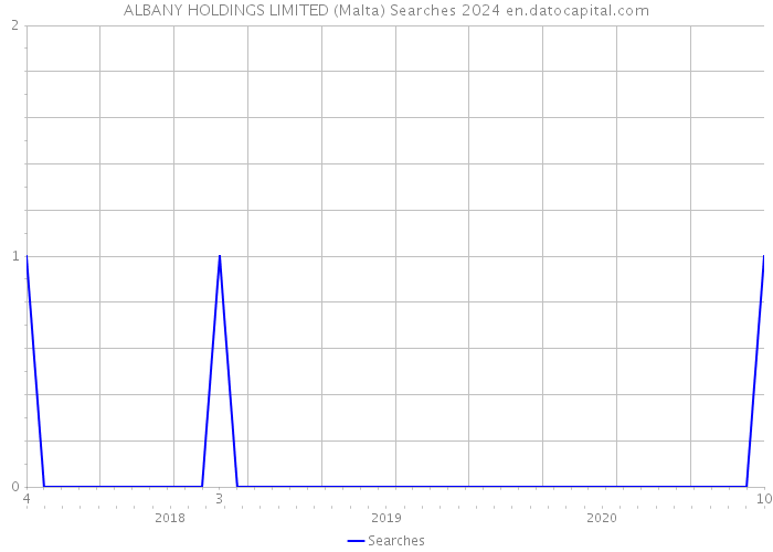ALBANY HOLDINGS LIMITED (Malta) Searches 2024 
