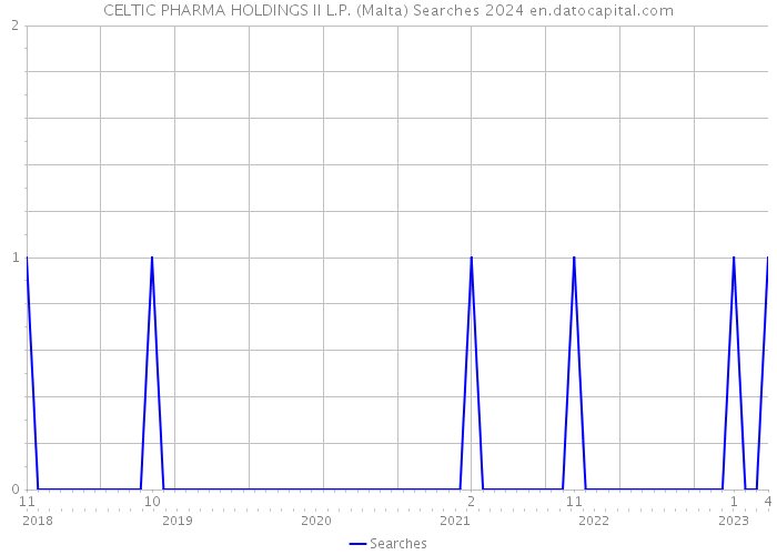 CELTIC PHARMA HOLDINGS II L.P. (Malta) Searches 2024 
