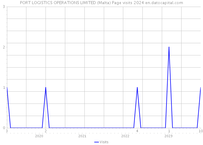 PORT LOGISTICS OPERATIONS LIMITED (Malta) Page visits 2024 