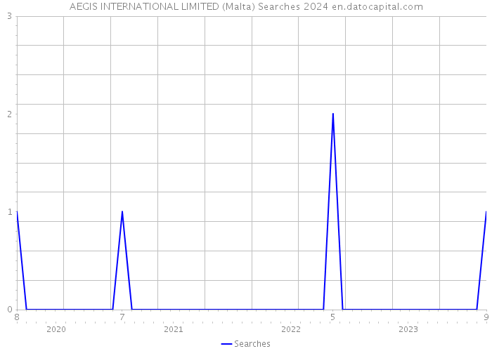 AEGIS INTERNATIONAL LIMITED (Malta) Searches 2024 