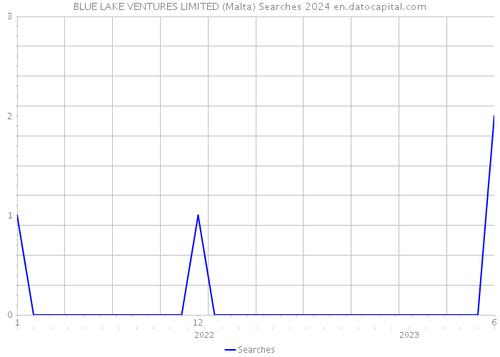 BLUE LAKE VENTURES LIMITED (Malta) Searches 2024 
