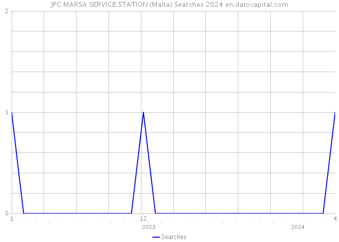 JPC MARSA SERVICE STATION (Malta) Searches 2024 