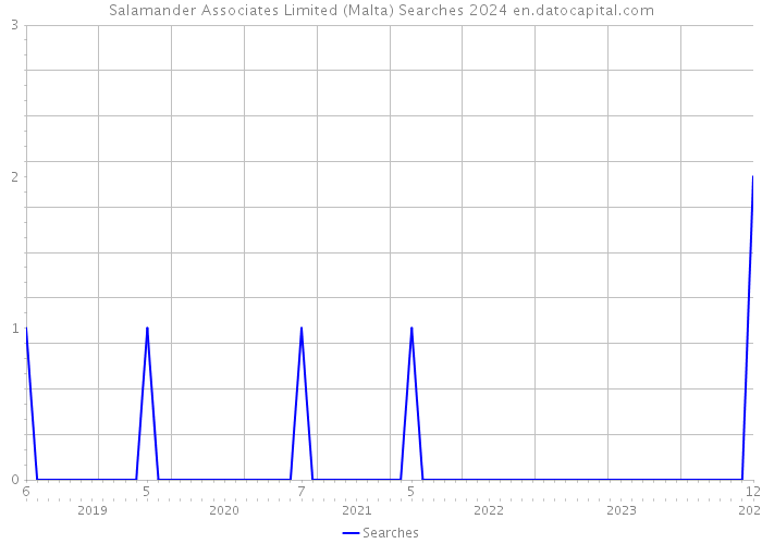 Salamander Associates Limited (Malta) Searches 2024 