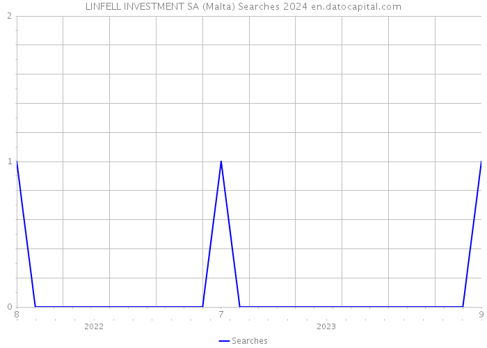 LINFELL INVESTMENT SA (Malta) Searches 2024 