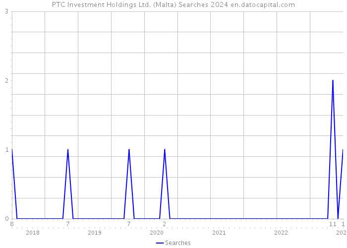 PTC Investment Holdings Ltd. (Malta) Searches 2024 