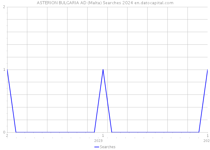 ASTERION BULGARIA AD (Malta) Searches 2024 