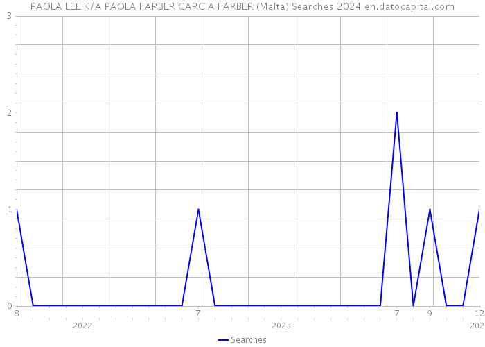 PAOLA LEE K/A PAOLA FARBER GARCIA FARBER (Malta) Searches 2024 