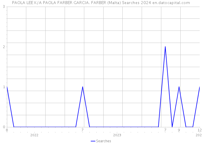 PAOLA LEE K/A PAOLA FARBER GARCIA. FARBER (Malta) Searches 2024 