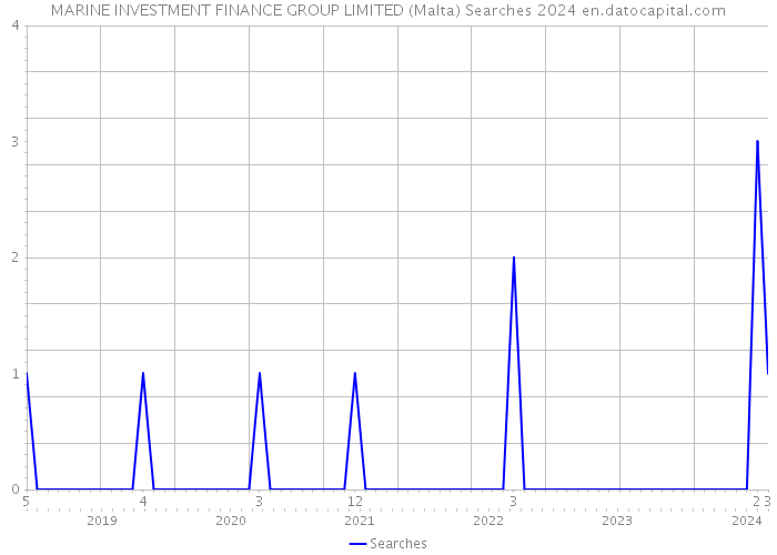 MARINE INVESTMENT FINANCE GROUP LIMITED (Malta) Searches 2024 