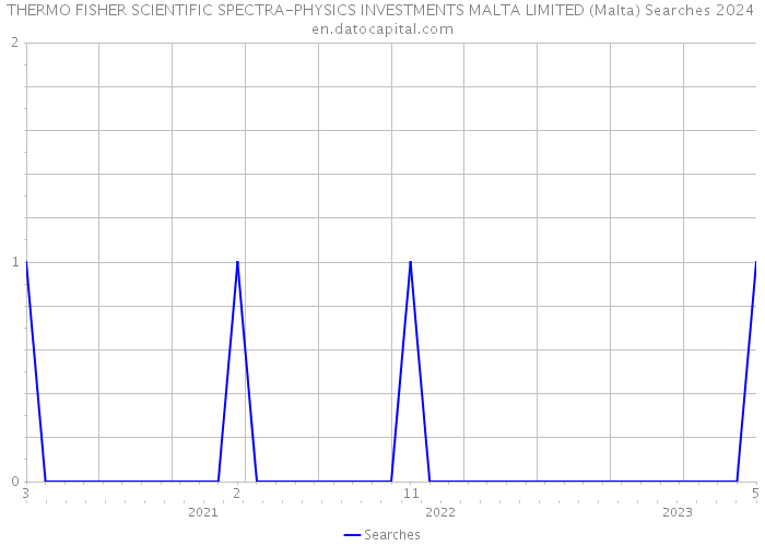 THERMO FISHER SCIENTIFIC SPECTRA-PHYSICS INVESTMENTS MALTA LIMITED (Malta) Searches 2024 