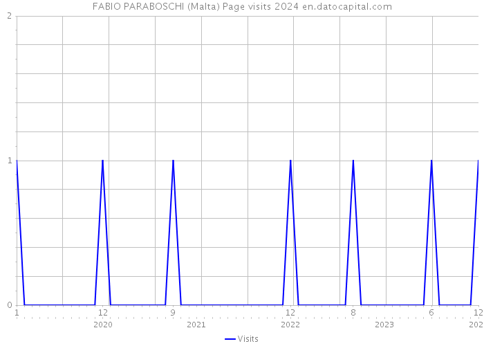FABIO PARABOSCHI (Malta) Page visits 2024 