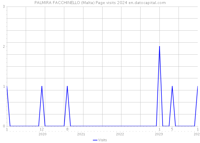 PALMIRA FACCHINELLO (Malta) Page visits 2024 