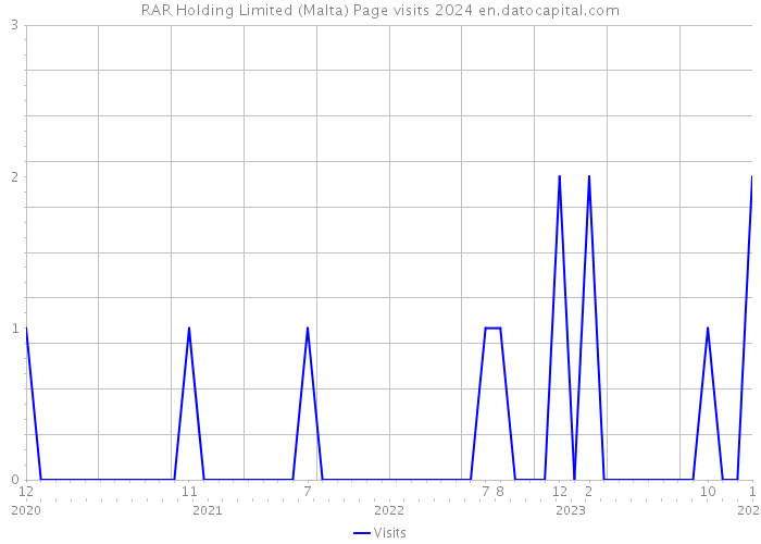 RAR Holding Limited (Malta) Page visits 2024 