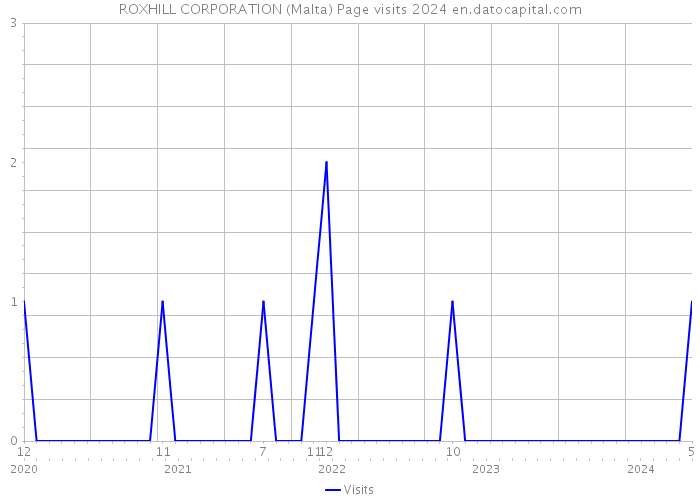 ROXHILL CORPORATION (Malta) Page visits 2024 