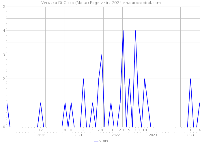Veruska Di Cicco (Malta) Page visits 2024 