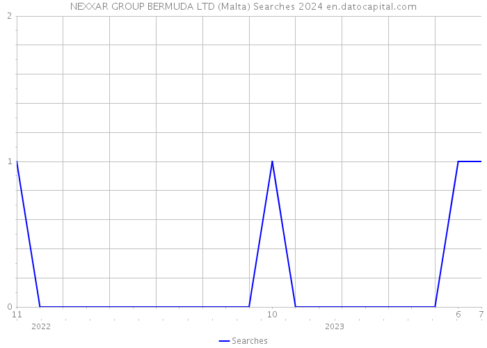 NEXXAR GROUP BERMUDA LTD (Malta) Searches 2024 