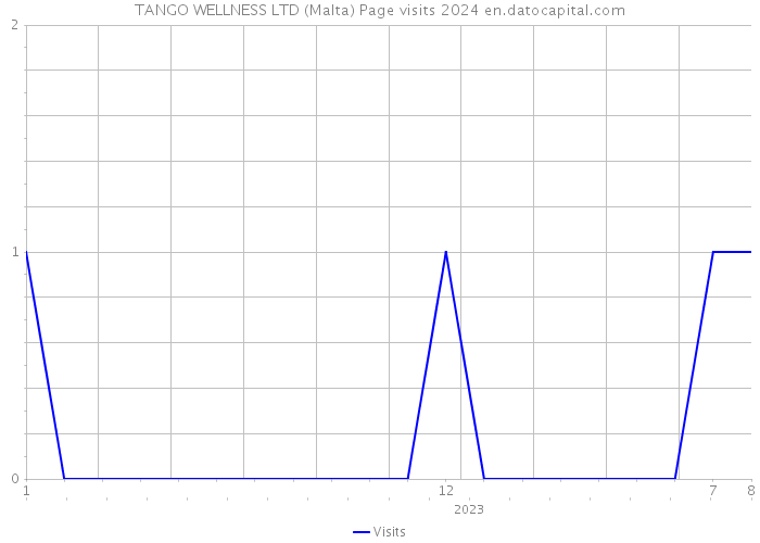 TANGO WELLNESS LTD (Malta) Page visits 2024 