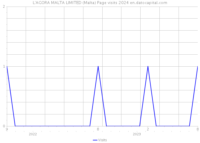 L'AGORA MALTA LIMITED (Malta) Page visits 2024 