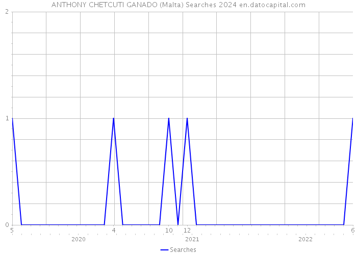 ANTHONY CHETCUTI GANADO (Malta) Searches 2024 