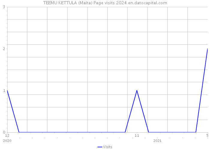 TEEMU KETTULA (Malta) Page visits 2024 