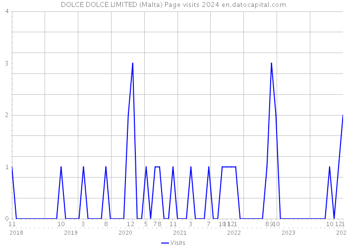 DOLCE DOLCE LIMITED (Malta) Page visits 2024 