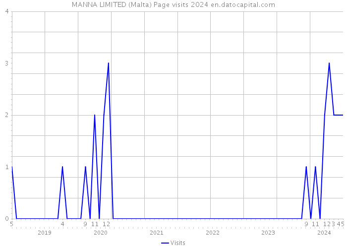 MANNA LIMITED (Malta) Page visits 2024 