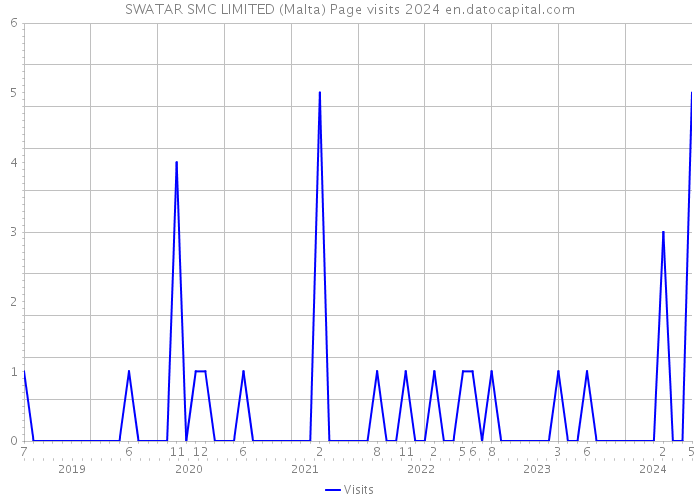 SWATAR SMC LIMITED (Malta) Page visits 2024 