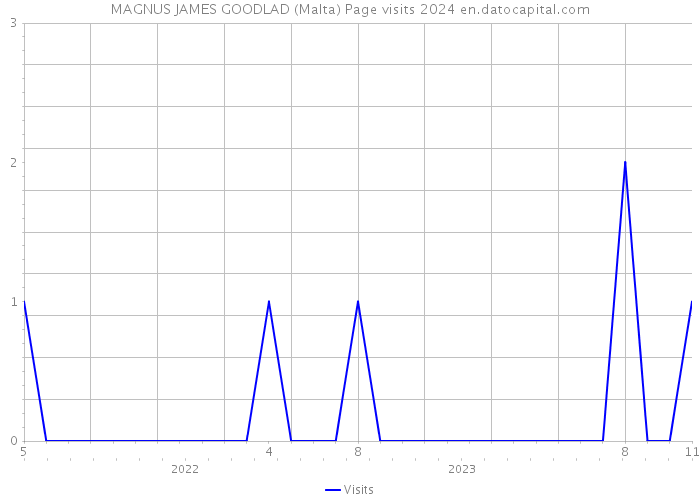 MAGNUS JAMES GOODLAD (Malta) Page visits 2024 
