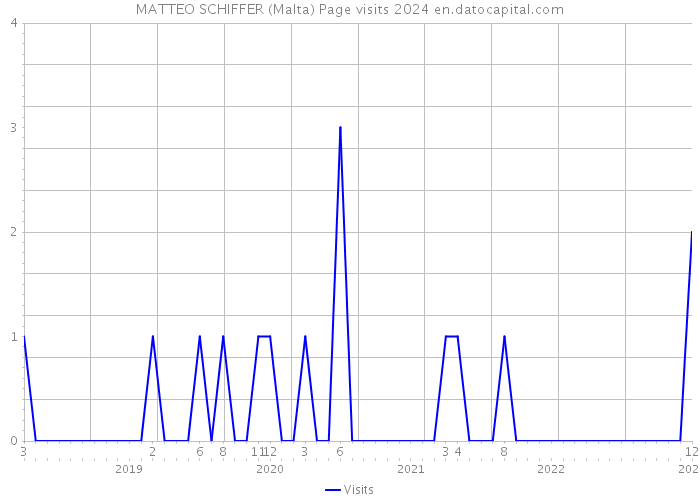 MATTEO SCHIFFER (Malta) Page visits 2024 