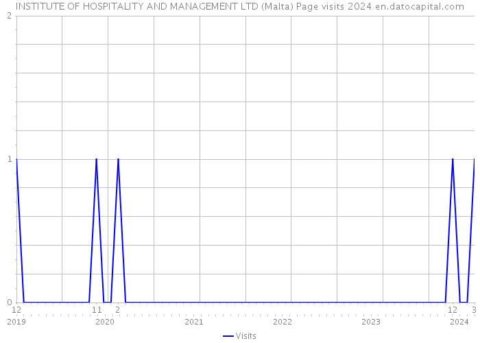 INSTITUTE OF HOSPITALITY AND MANAGEMENT LTD (Malta) Page visits 2024 