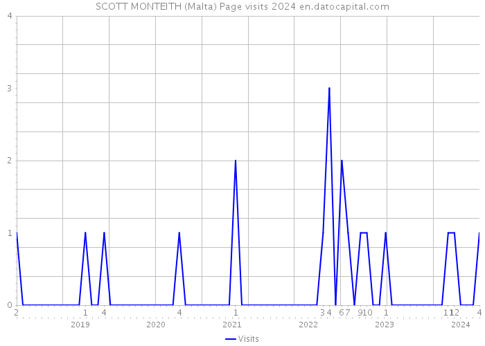 SCOTT MONTEITH (Malta) Page visits 2024 