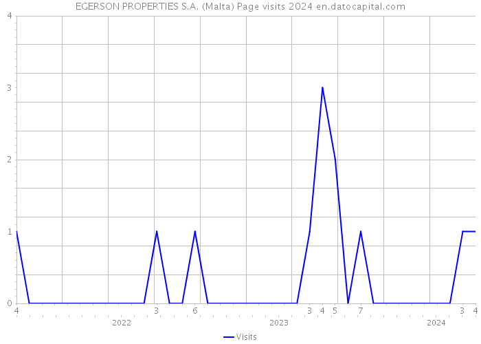 EGERSON PROPERTIES S.A. (Malta) Page visits 2024 