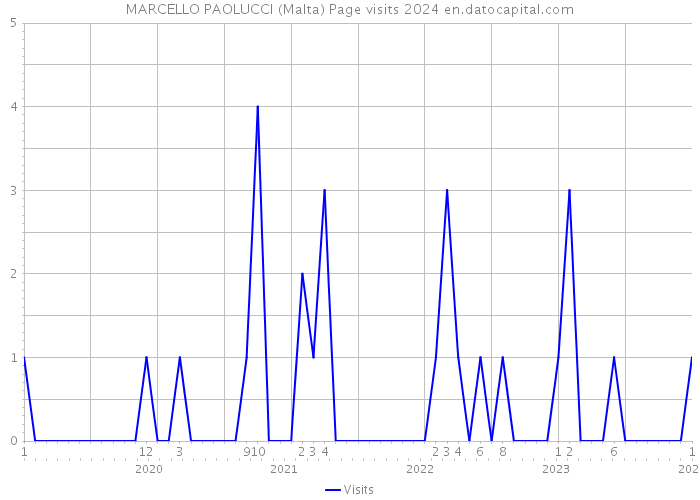 MARCELLO PAOLUCCI (Malta) Page visits 2024 