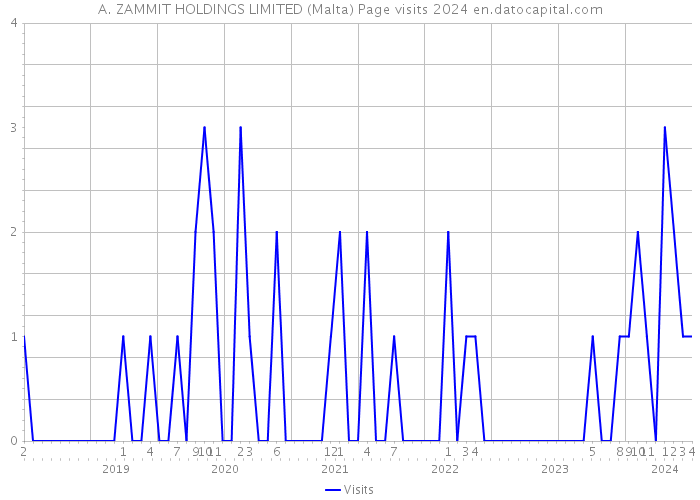 A. ZAMMIT HOLDINGS LIMITED (Malta) Page visits 2024 