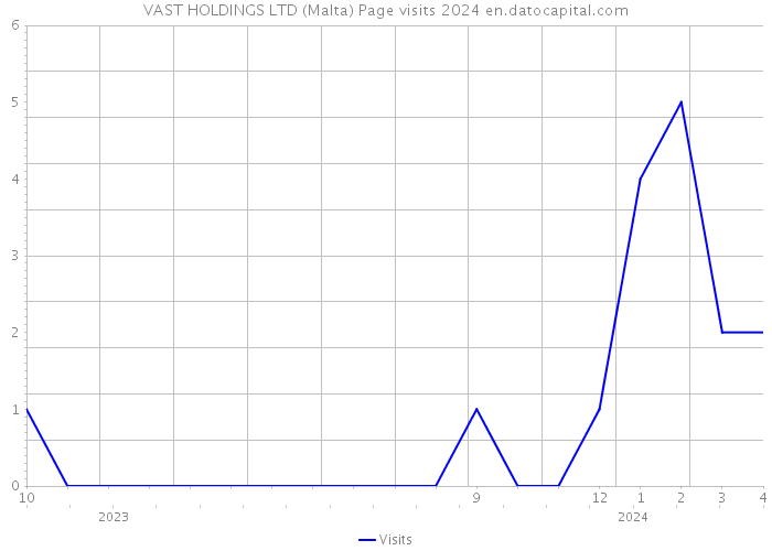 VAST HOLDINGS LTD (Malta) Page visits 2024 