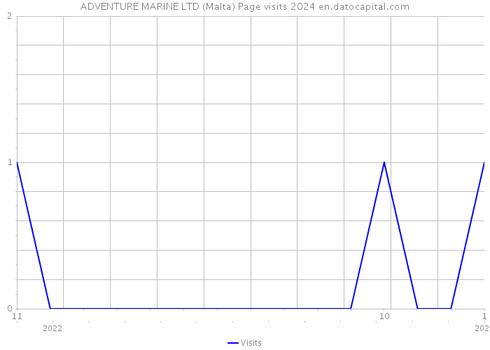 ADVENTURE MARINE LTD (Malta) Page visits 2024 
