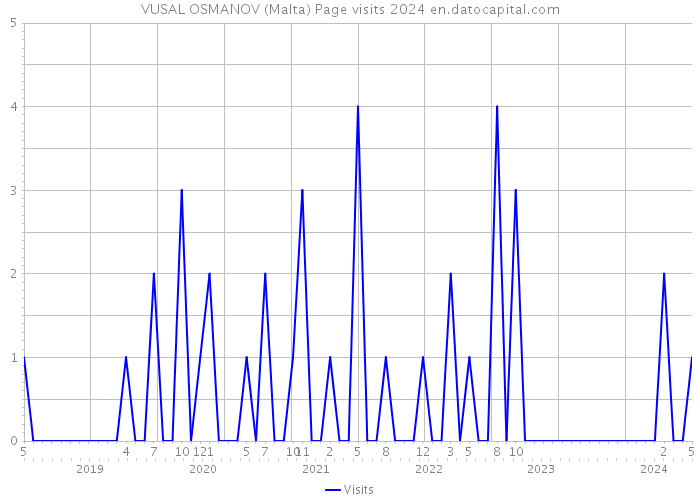 VUSAL OSMANOV (Malta) Page visits 2024 