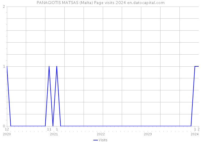 PANAGIOTIS MATSAS (Malta) Page visits 2024 