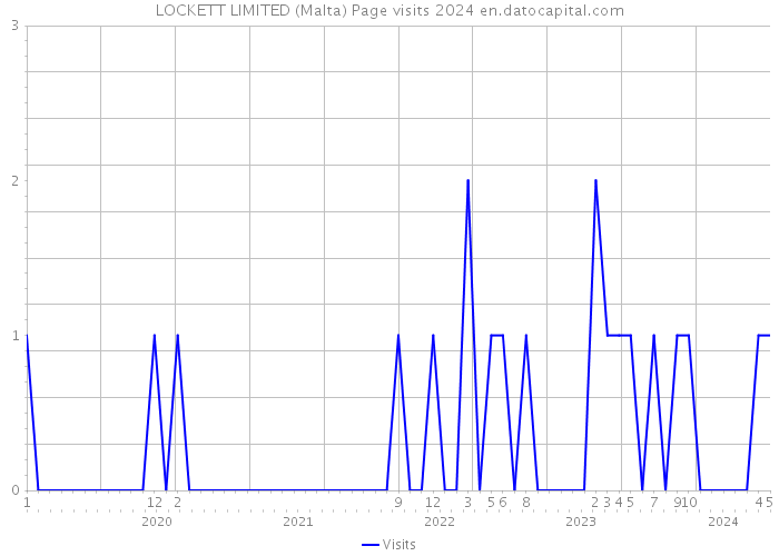 LOCKETT LIMITED (Malta) Page visits 2024 