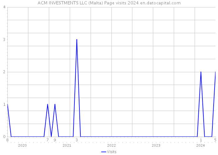 ACM INVESTMENTS LLC (Malta) Page visits 2024 