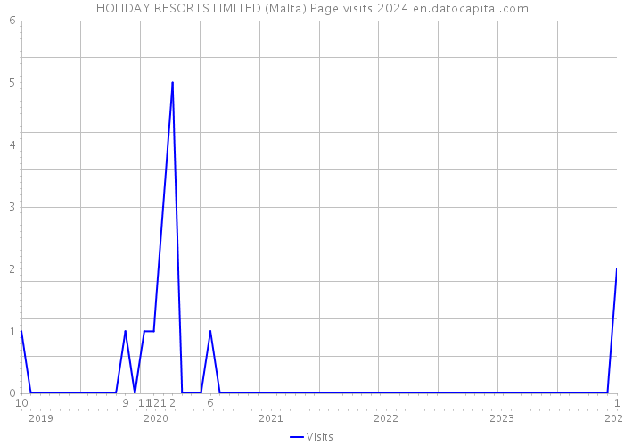 HOLIDAY RESORTS LIMITED (Malta) Page visits 2024 