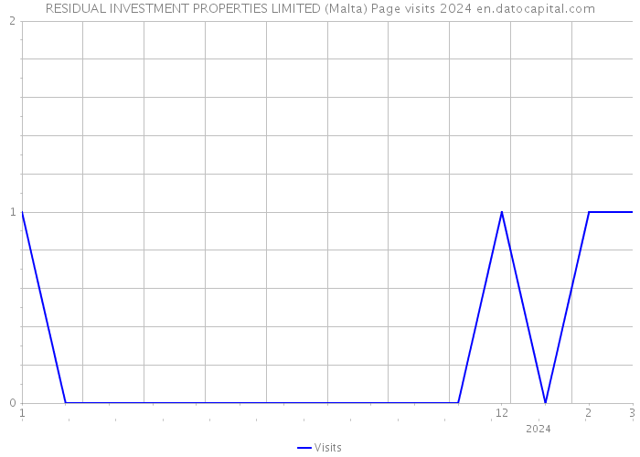 RESIDUAL INVESTMENT PROPERTIES LIMITED (Malta) Page visits 2024 